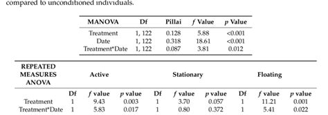 how to report manova results
